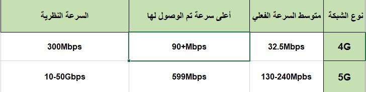 الفرق بين شبكات 4G و 5G
