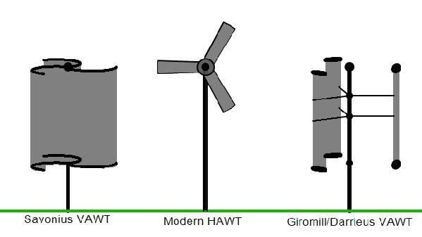 3 أنواع مميزة من توربينات الرياح