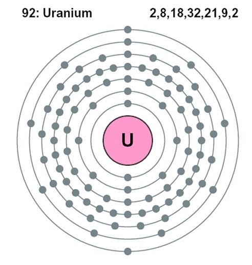 مصطلحات فيزيائية - ذرة اليورانيوم