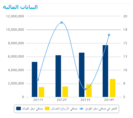رسم بياني يوضح التطور الأداء المالي للبنك المغربي للتجارة الخارجية