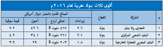 قائمة اقوى الشركات المغربية 2016