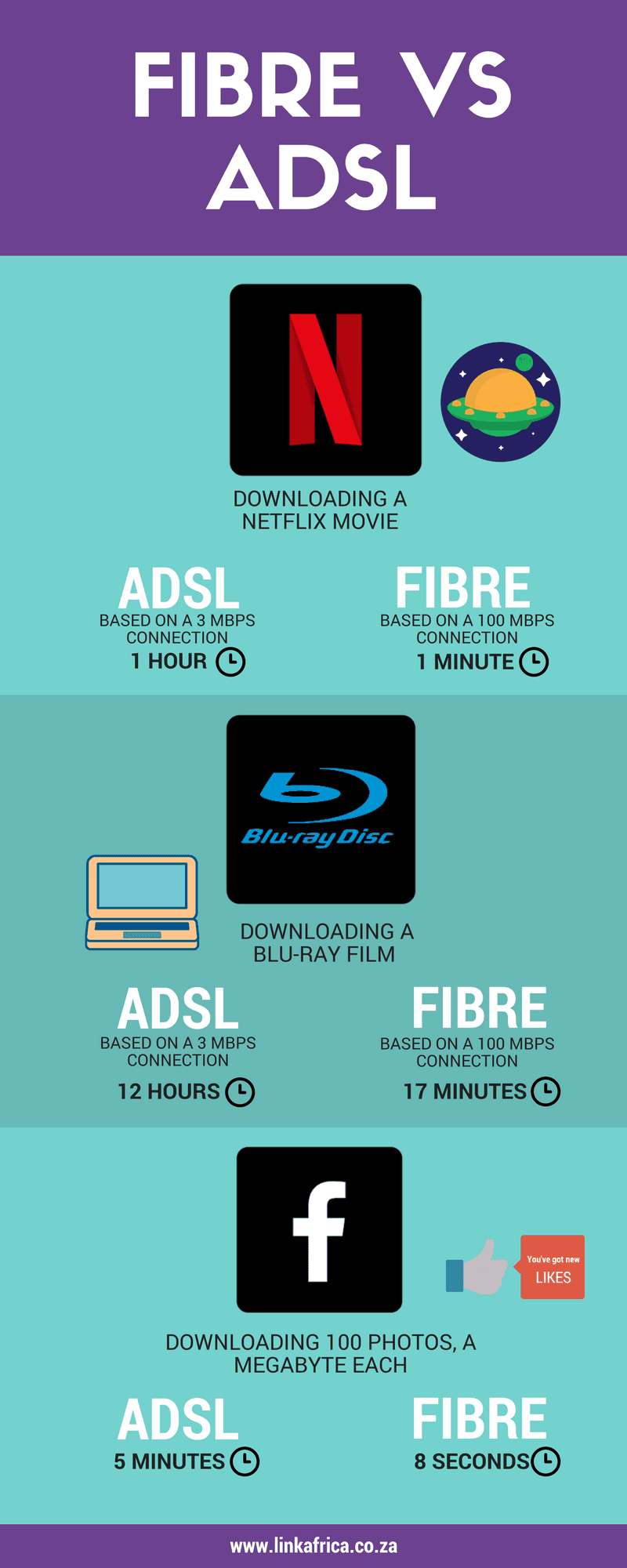 الفرق في السرعة بين ADSL و Fiber مقارنة ADSL وFiber