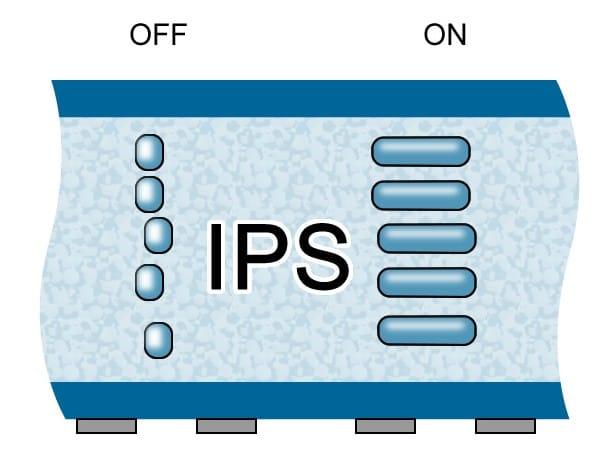شاشات التباين العالي IPS