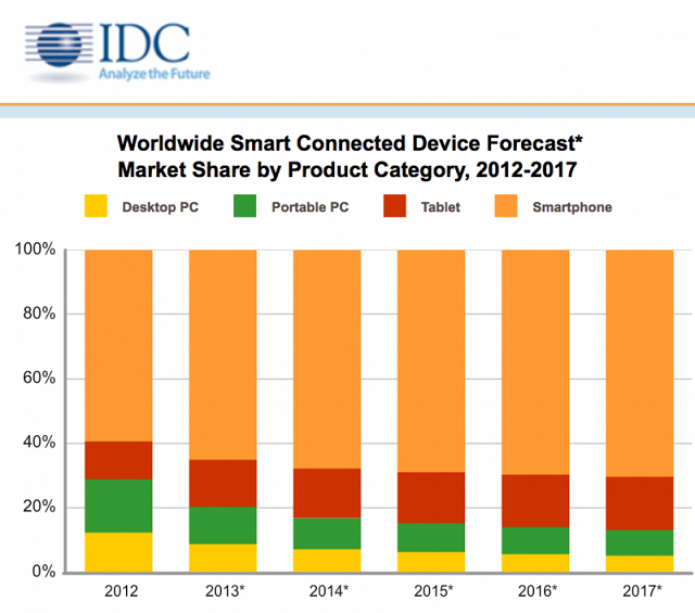  IDC-Smart-Connected-Devices-e1396201323764.png