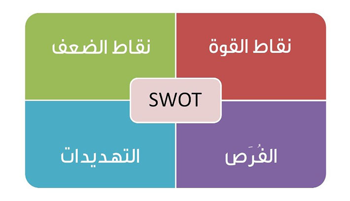كيف تكشف نقاط قوة وضعف شركتك الناشئة باستخدام.. SWOT Analysis