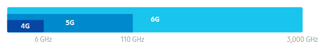 Comparison of the wavelengths of 4G, 5G and 6G networks