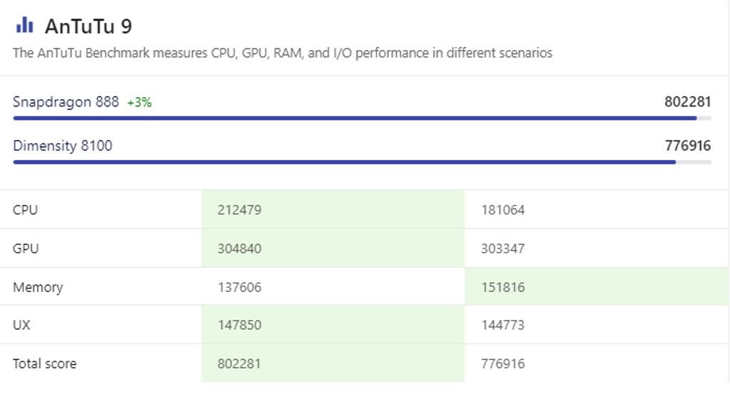 مقارنة بين معالج Dimensity 8100 و معالج سناب دراجون 888