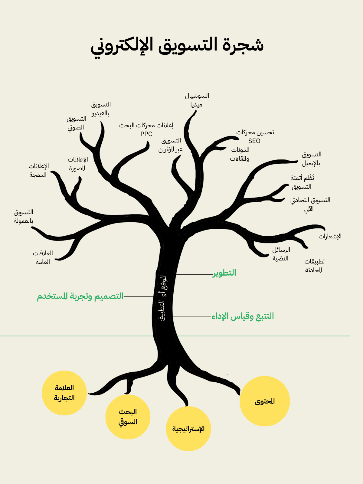 التسويق الالكتروني من الألف الى الياء