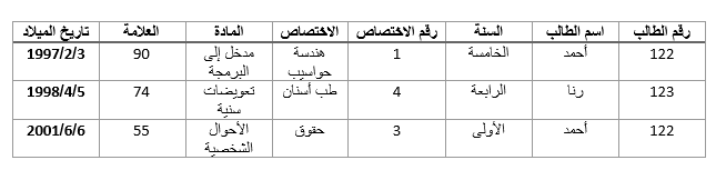 المفتاح المركب قواعد البيانات