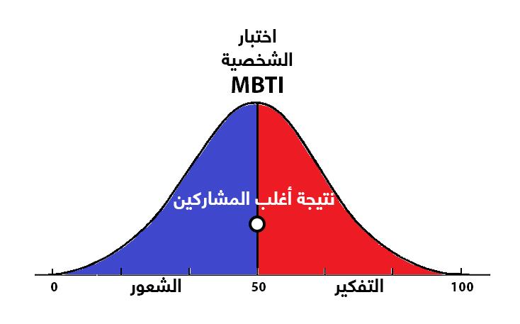 MBTI اختبار الشخصية