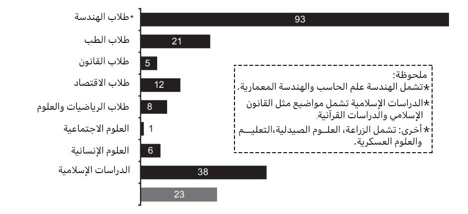 نسبة المهندسون إلى الدراسات الأخرى من عينة الحاصلين على تعليم جامعي في العينة الرئيسية