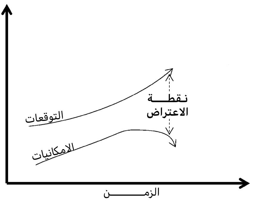 العوامل التي تؤدي لنقطة الاعتراض بحسب نظرية الحرمان.