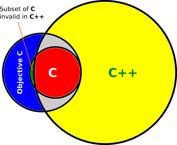 ما هي لغة Objective-C