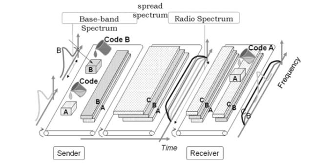 النفاذ المتعدد - Code Division Multiple Access) CDMA)