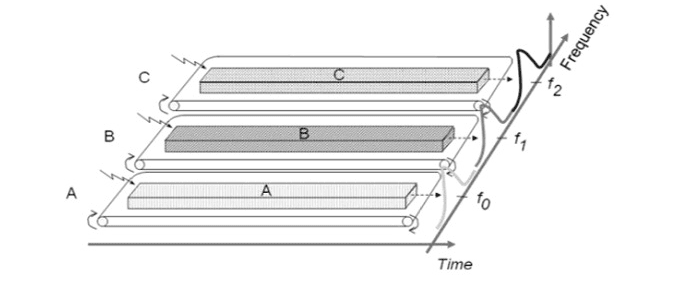 النفاذ المتعدد - Frequency Division Multiple Access) FDMA)