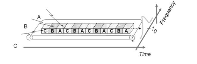 Time Division Multiple Access) TDMA)