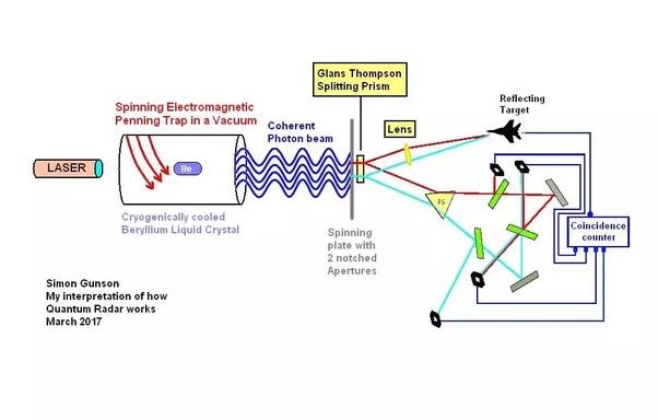 مبدأ عمل الرادار الكمومي