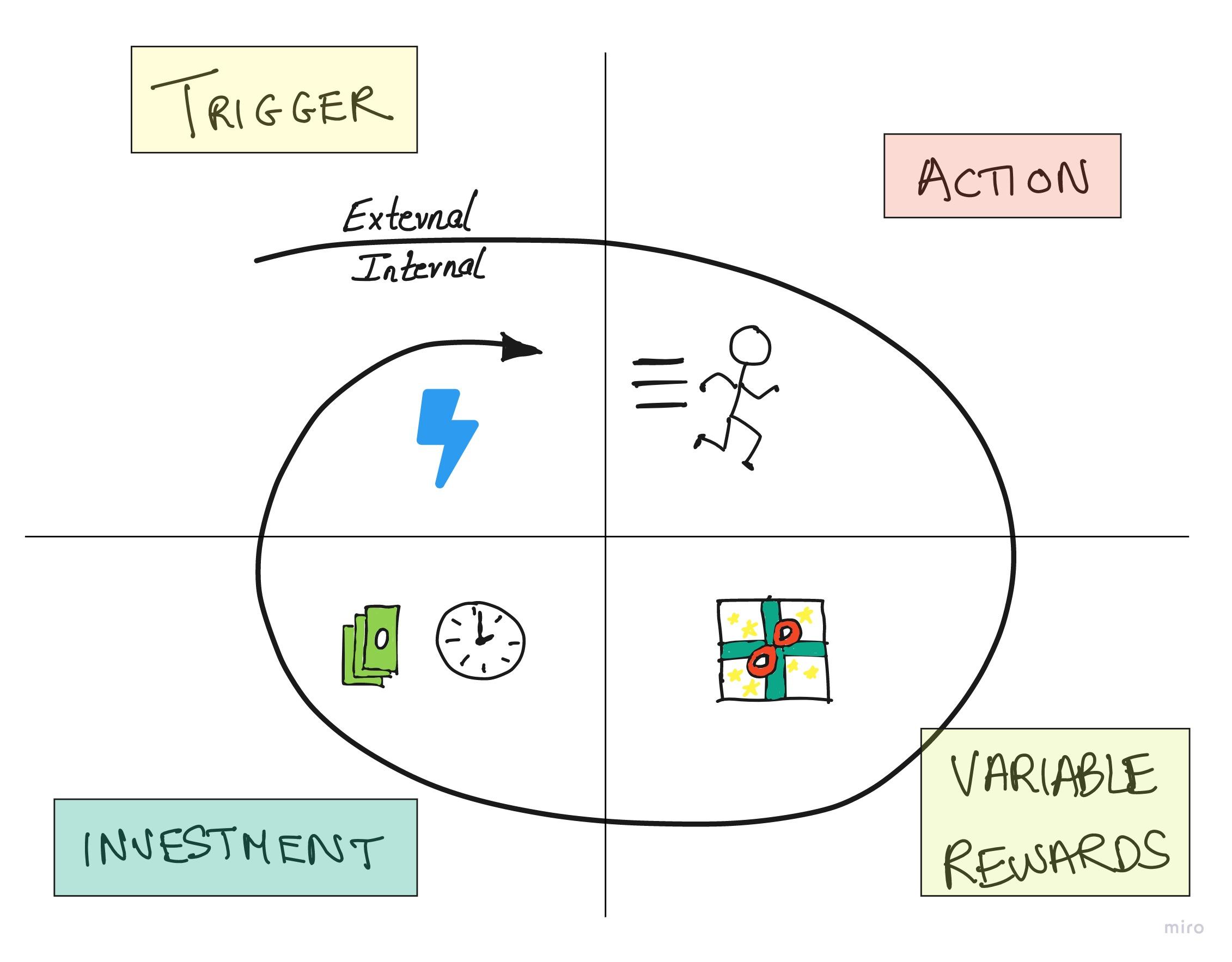 How to Build Habit-Forming Products
