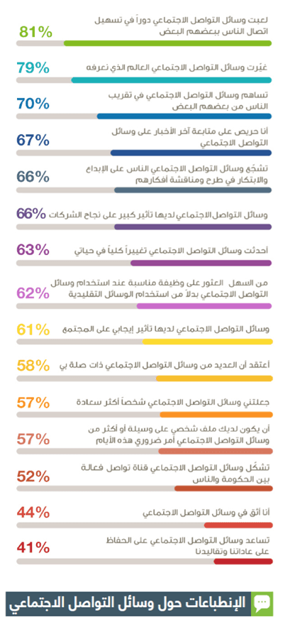 وسائل التواصل الاجتماعي
