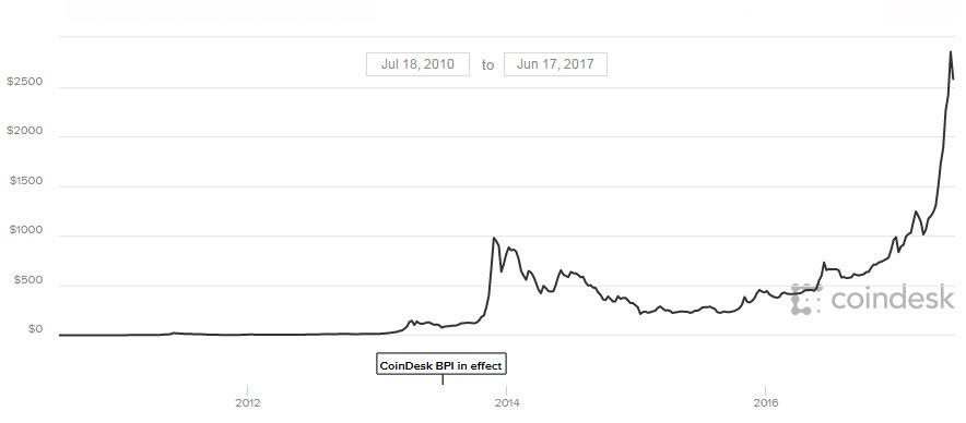 التطور التاريخي لسعر البيتكوين مقومًا بالدولار