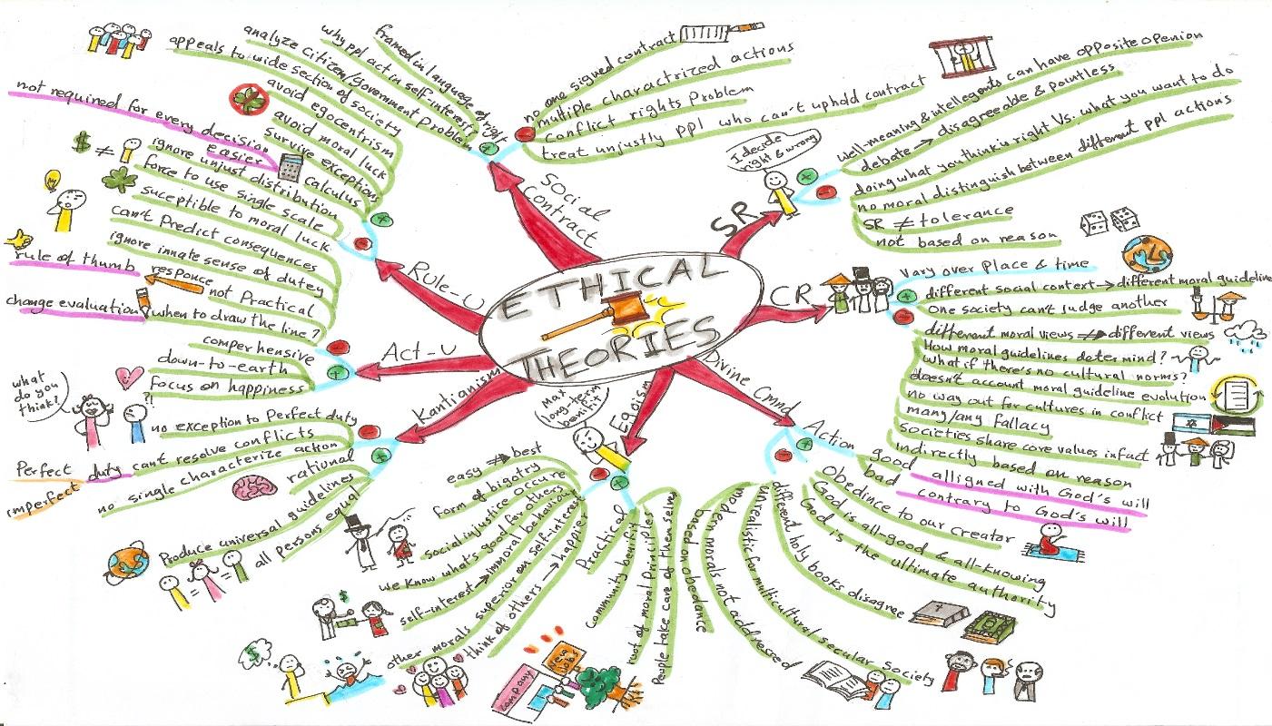 ethical theories