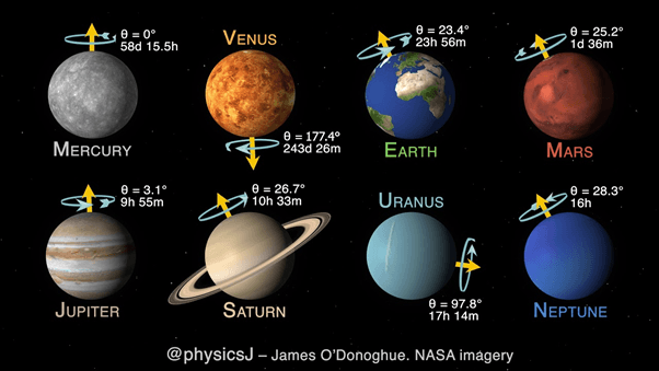 درجة ميل دوران الكواكب