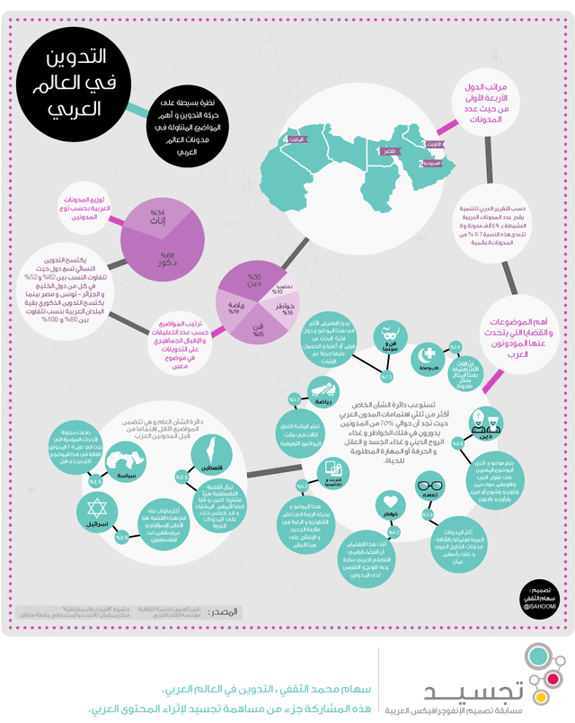 التدوين في العالم العربي [ انفوغرافيك ]