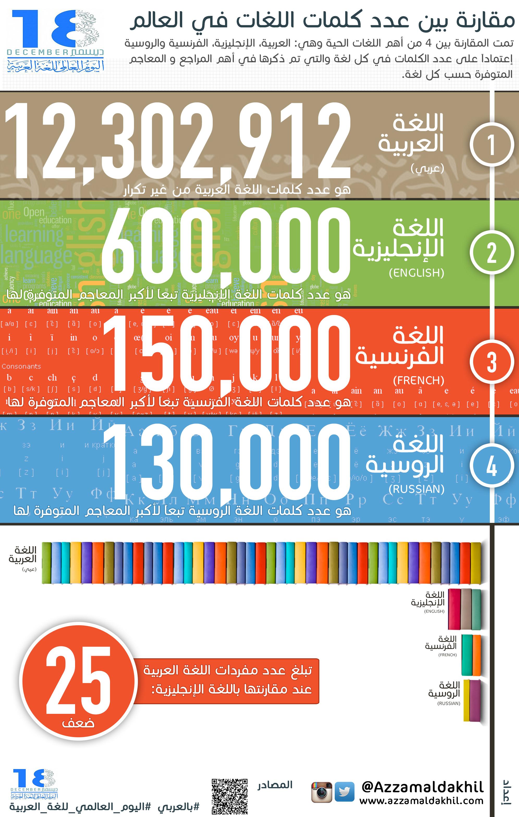 مقارنة-بين-عدد-كلمات-اللغات-في-العالم