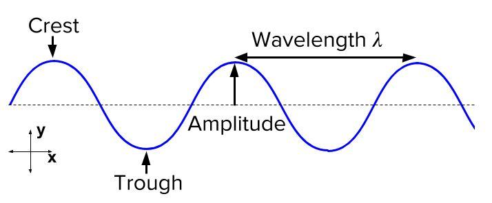 ما هو الفرق بين المنحنى الجيبي للحركة التوافقية البسيطة والمنحنى الجيبي للموجات؟