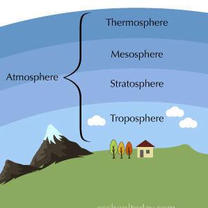 طبقات الغلاف الجوي – أين توجد وما هي ارتفاعاتها