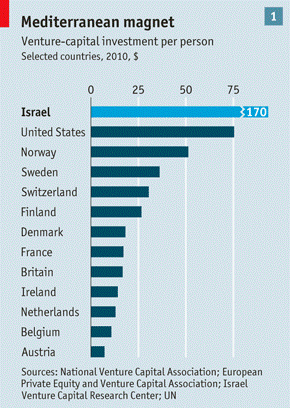 إسرائيل أمة للشركات الناشئة