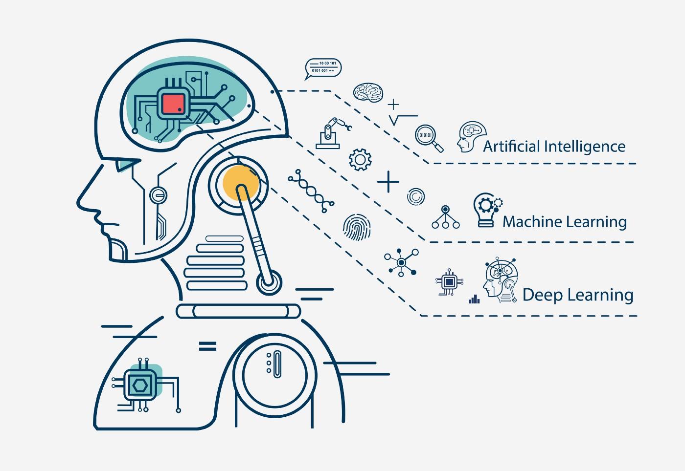 صورة توضح جميع تقنيات الذكاء الإصطناعي التي يمكن تسخيرها لصناعة وعي آلي بالكامل 