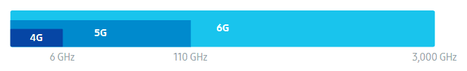 مقارنة بين الطول الموجي لشبكات 4G، 5G و 6G