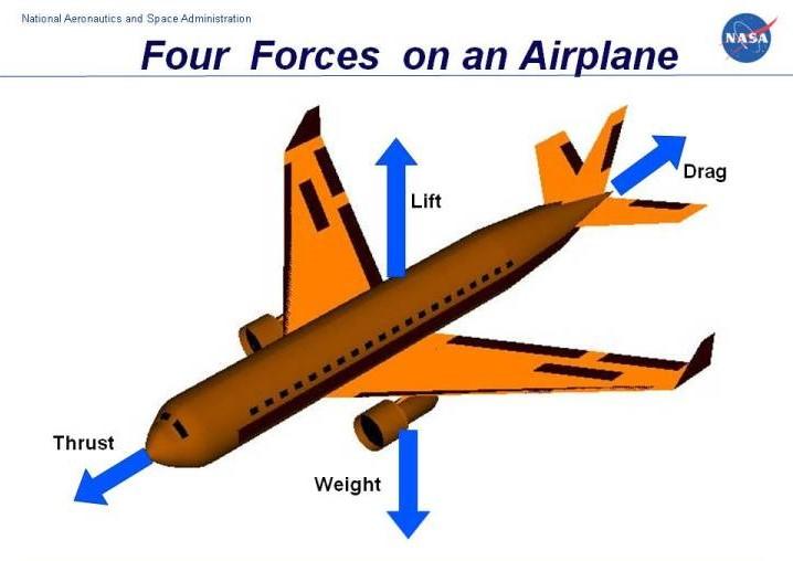 إقلاع الطائرات عكس اتجاه الرياح والقوى الأربع التي تخضع لها