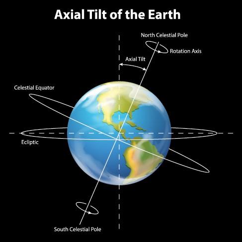ما المقصود بـمحور الأرض؟