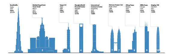 أطول عشر أبراج في العالم 