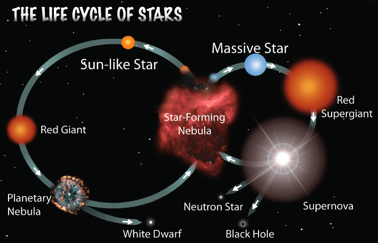  stars life cycle