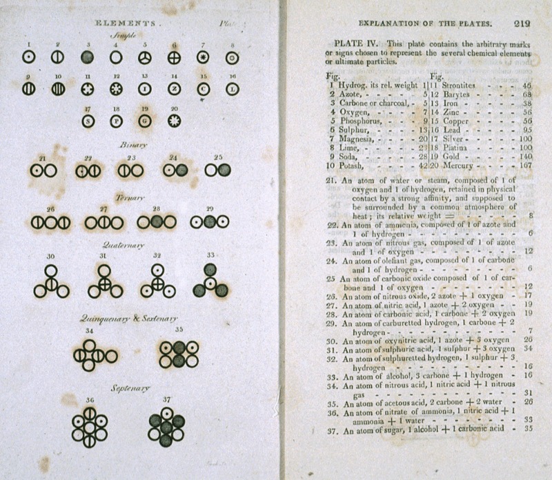 ذرّات وجزيئات مختلفة كما ظهرت في كتاب جون دالتون الذي نشره عام 1808