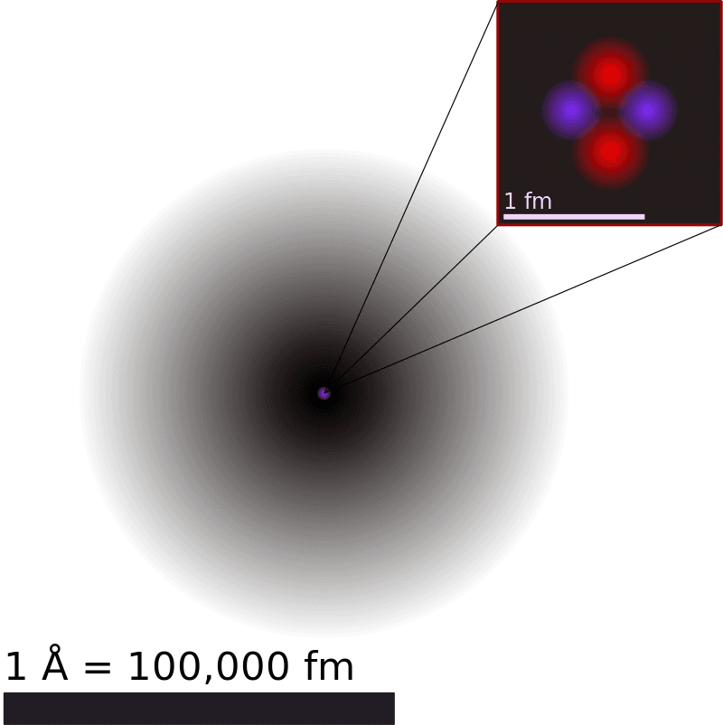 شكل حقيقي لذرة الهيليوم، تظهر النواه باللون الوردي والمحيط الأسود حولها يمثل السحابة الإلكترونية للذرّة، وفي الجزء العلوي تقريب لما بداخل النواه.