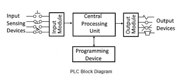 مكونات جهاز PLC الرئيسية