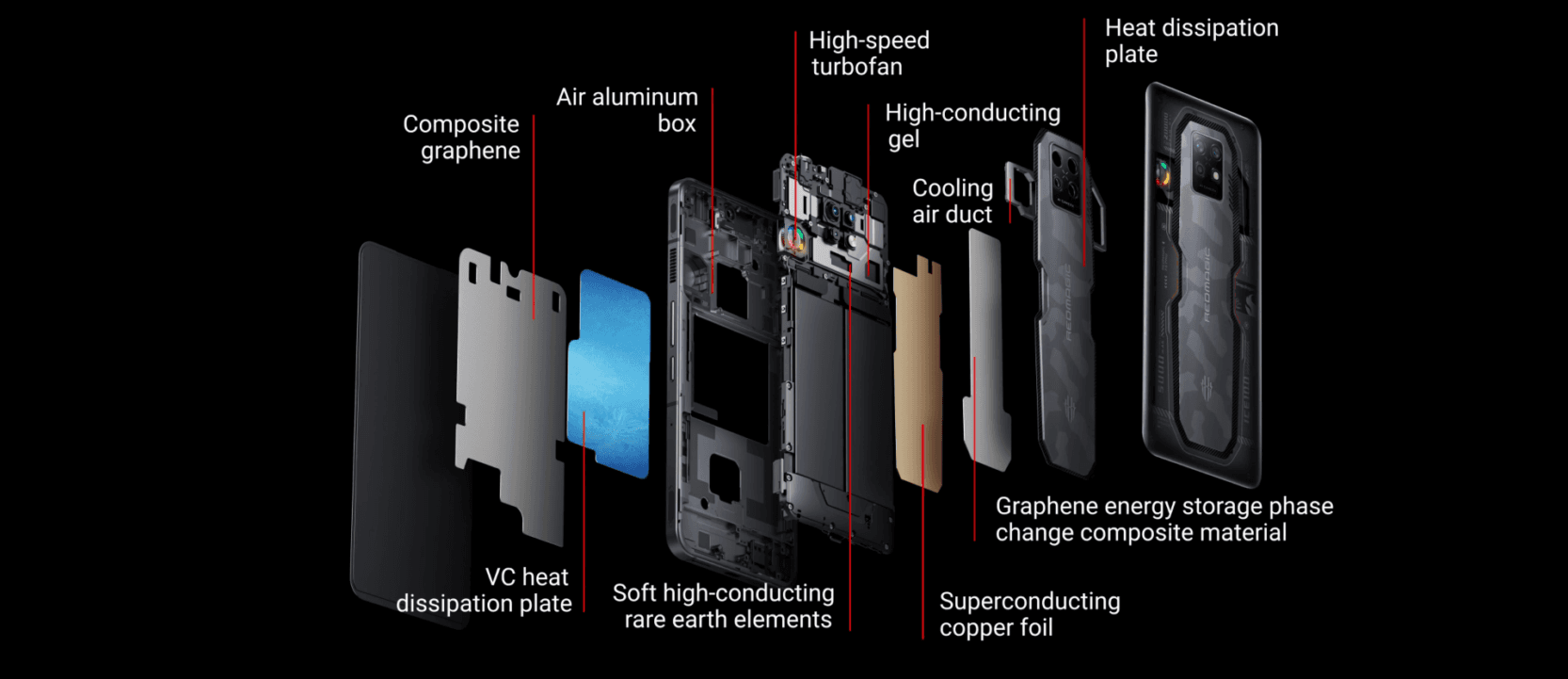 جميع القطع المخصصة لتشتيت الحرارة في هاتف Red Magic 7s Pro 