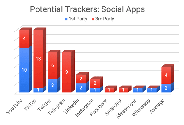 مقارنة بين أشهر تطبيقات التواصل الاجتماعي وكيف يتم مشاركة البيانات فيها