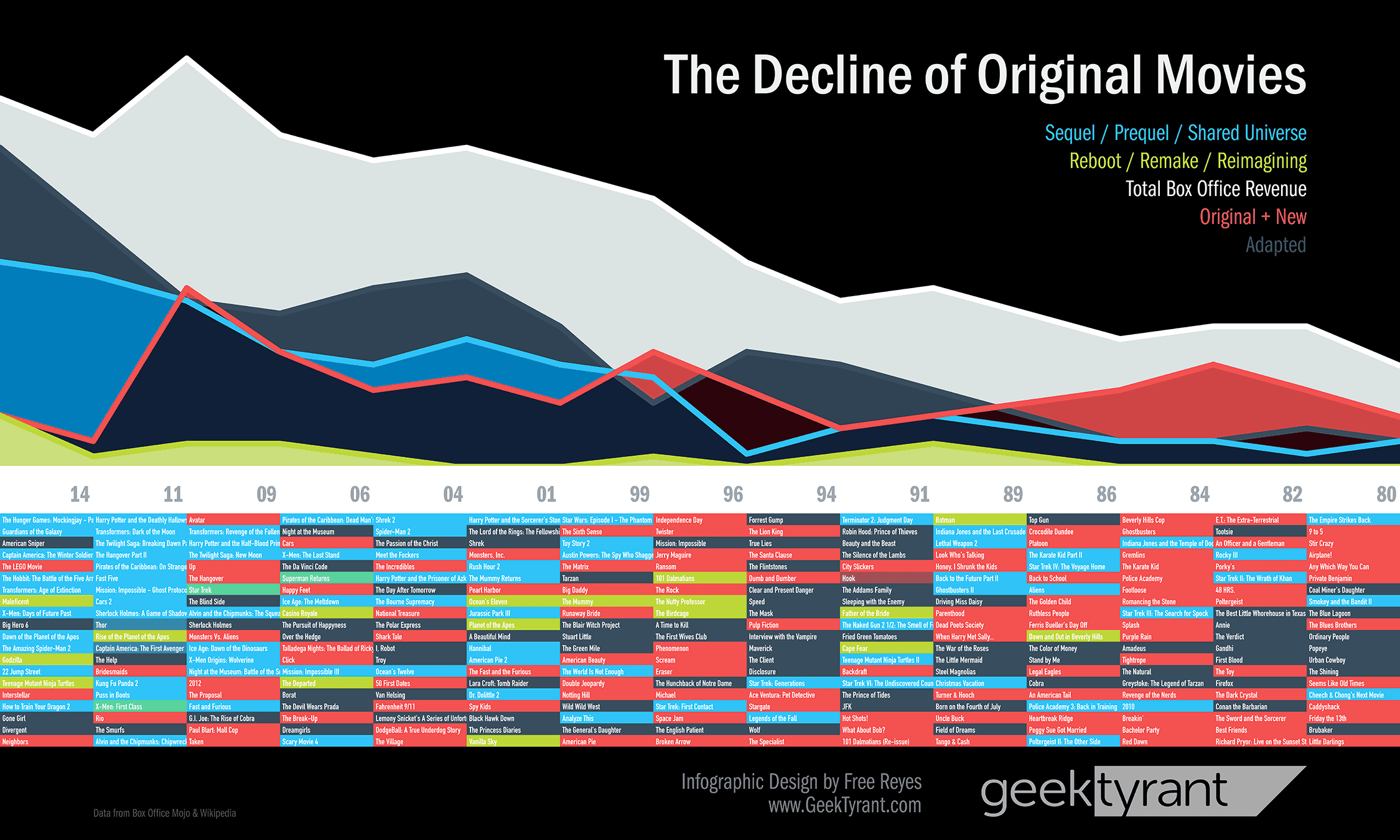 the-decline-of-original-movies-infographic-geektyrant