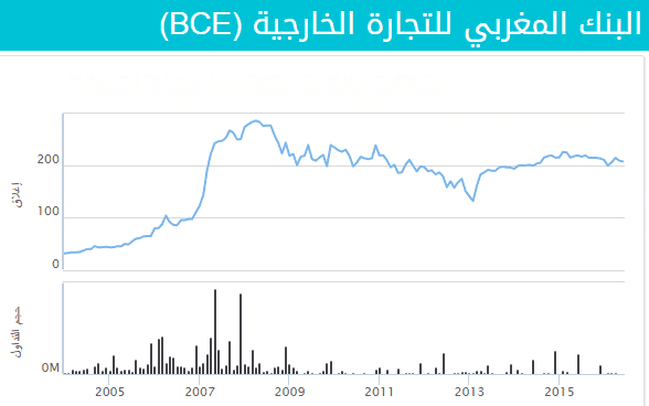 رسم بياني يوضح أداء البنك المغربي للتجارة الخارجية في البورصة