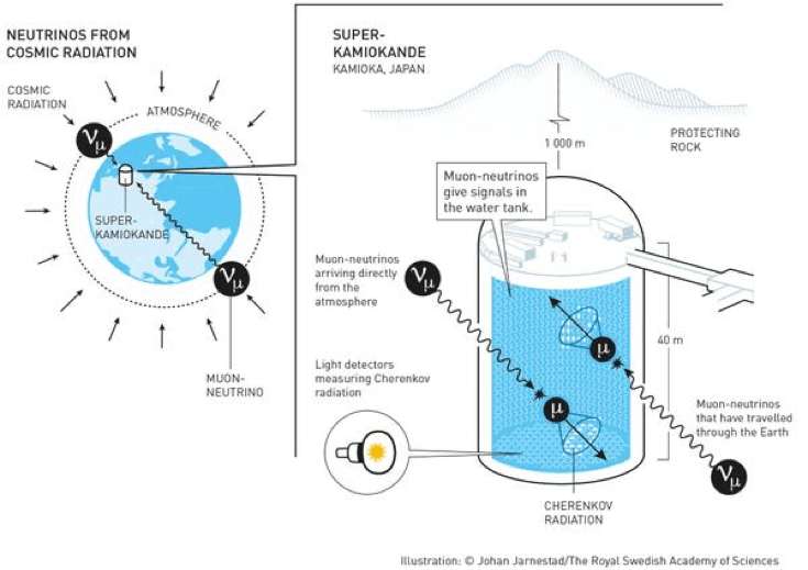  رسم تخطيطى للتجربة فى كاشف Super Kamiokande neutrino detector بواسطة فريق العالم اليابانى تاكاكى كاجيتا 