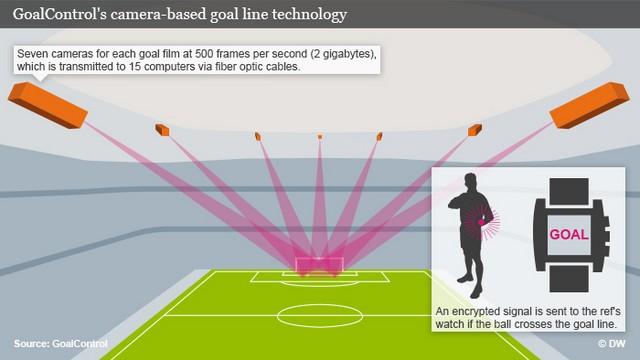 GoalControl - تكنولوجيا خط المرمى