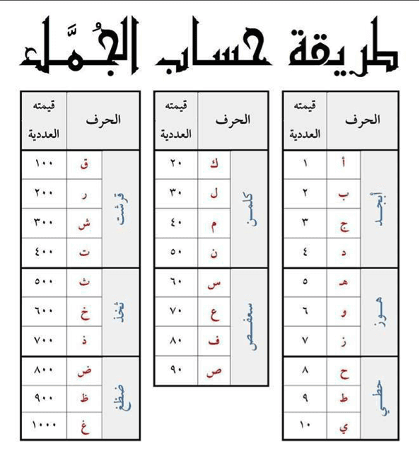 الأرقام العربية - طريقة حساب الجمل