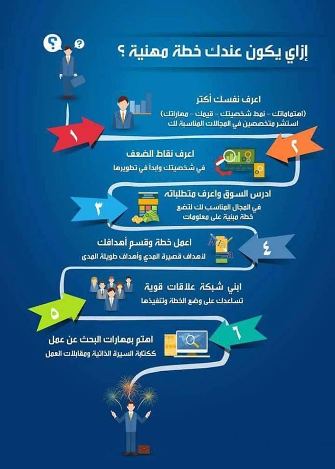 خطوات تؤهلك لرسم خطة مهنية مناسبة لك (مصدر الإنفوجرافيك:- منظمة اليونيسف - مصر)