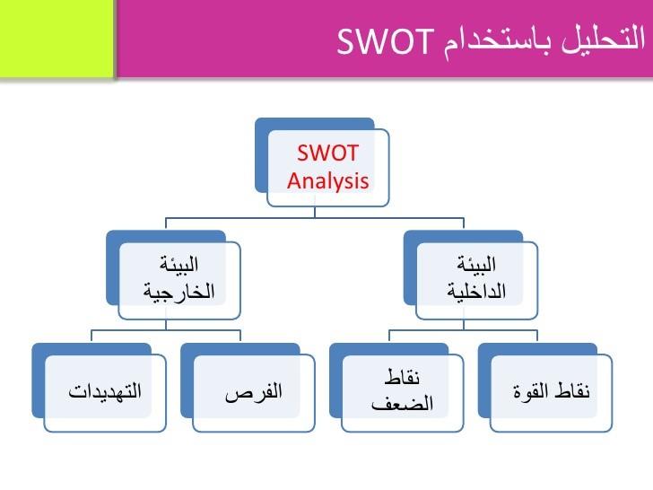 SWOT Analysis - تحليل سوات 