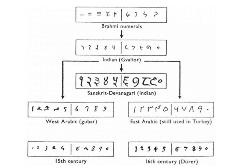 تطور الأرقام العربية